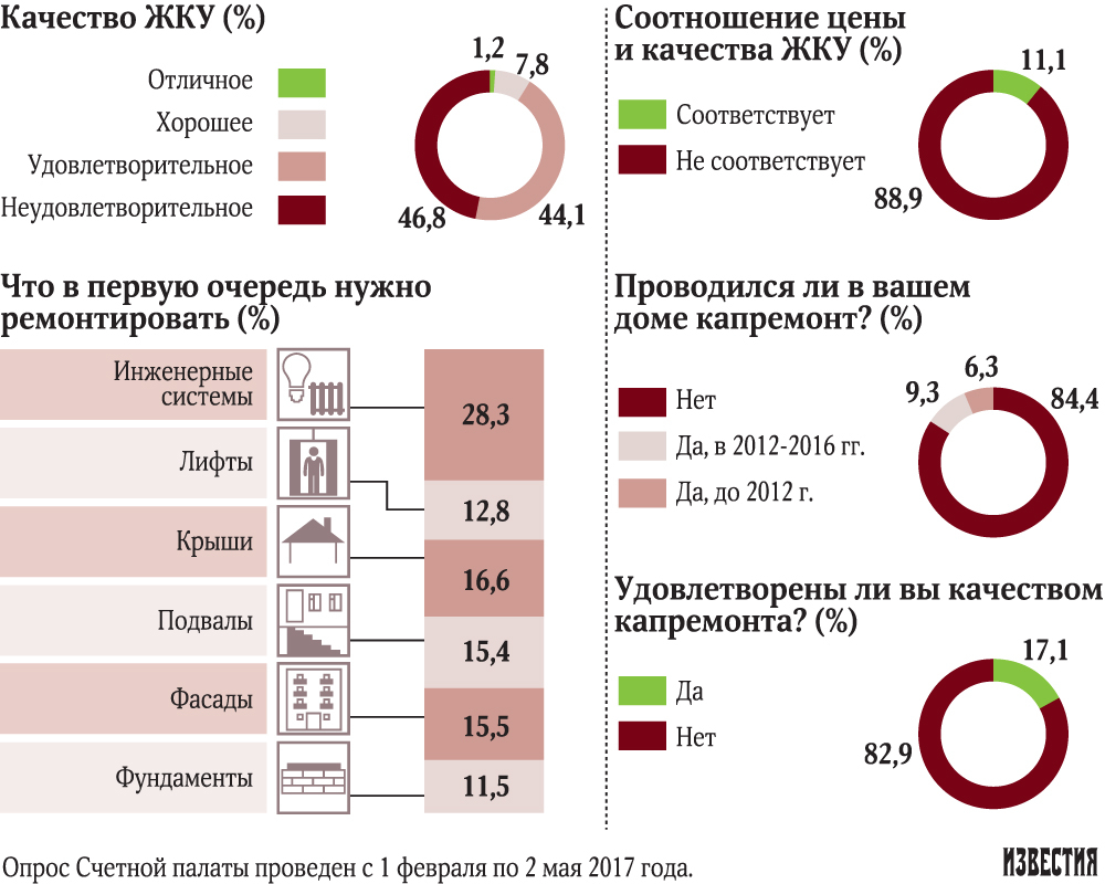 Региональный Центр общественного контроля ЖКХ Ленинградской области - Цена  и качество коммунальных услуг не устраивают 90% россиян